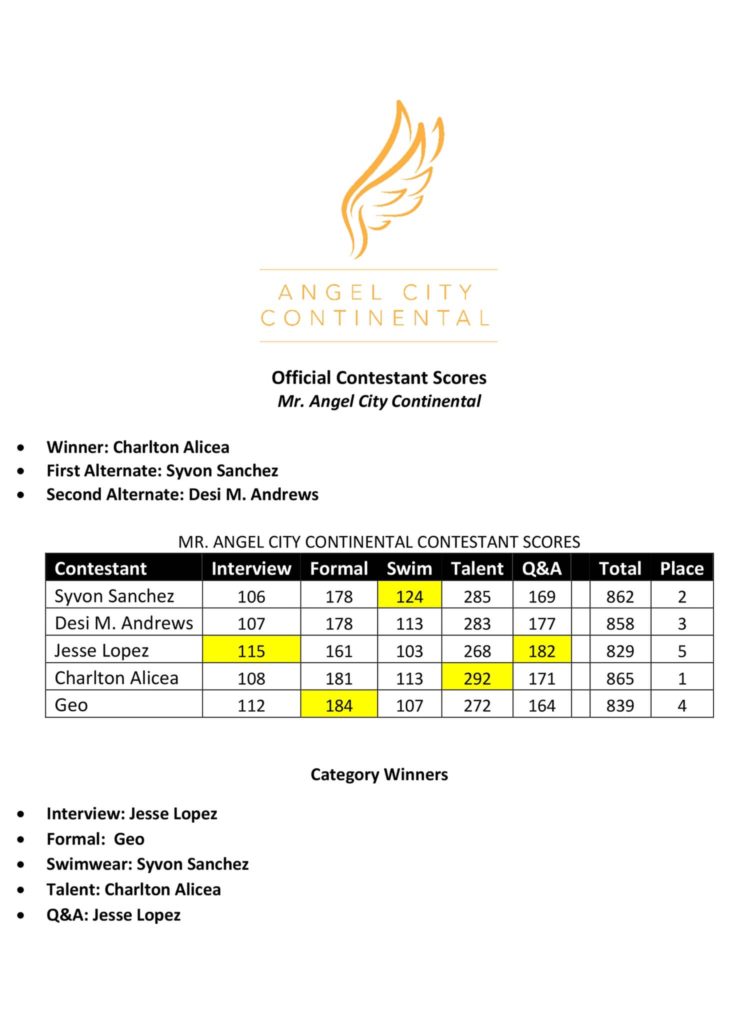 Mr. Angel City Continental Official Contestant Scores | 2019 Contest