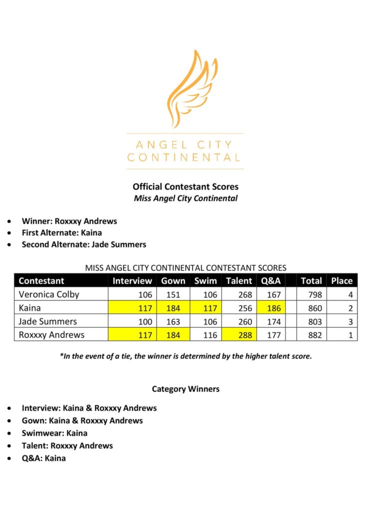 Miss Angel City Continental Official Contestant Scores | 2019 Contest